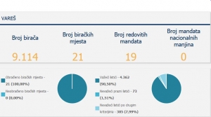 Sastav novog Općinskog vijeća Vareš