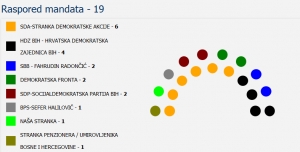 Konačni rezultati za sastav OV Vareš