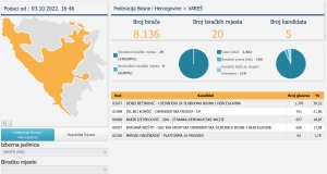 Rezultati izbora po glasačkim mjestima za člana Predsjedništva u Varešu