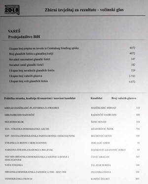 Nezvanični rezultati glasovanja za članove Predsjedništva