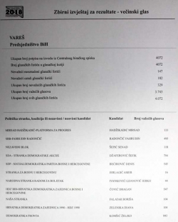 Nezvanični rezultati glasovanja za članove Predsjedništva