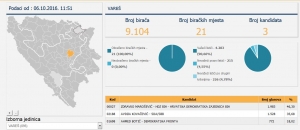 Konačni rezultati lokalnih izbora u Varešu
