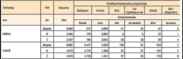 Objavljeni rezultati popisa stanovništva iz 2013. godine