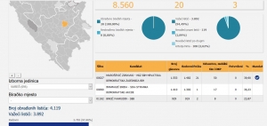 Objavljeni rezultati lokalnih izbora