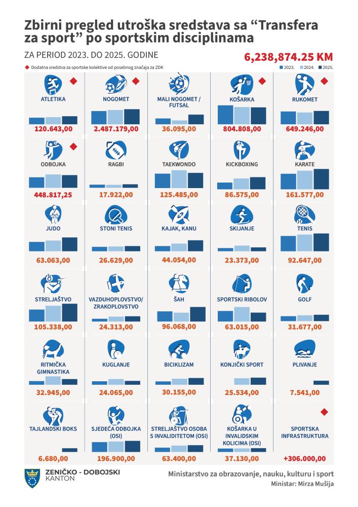 Zbirni-pregled-utroka-sredstava-za-sport1